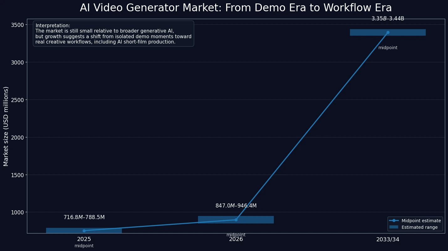 Chart showing the transition of AI video from demo phase to workflow phase
