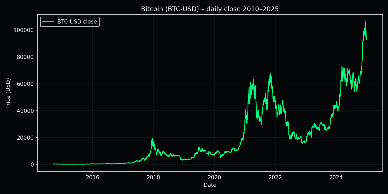 Bitcoin price cycles – 2010–2025