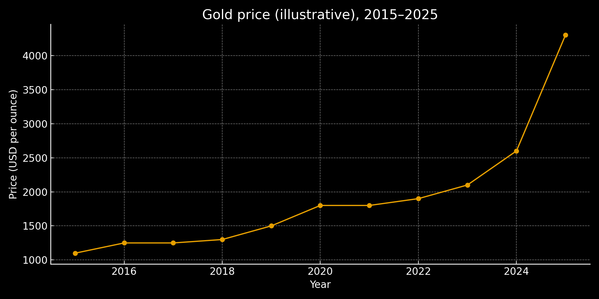 Gold price chart 2015–2025