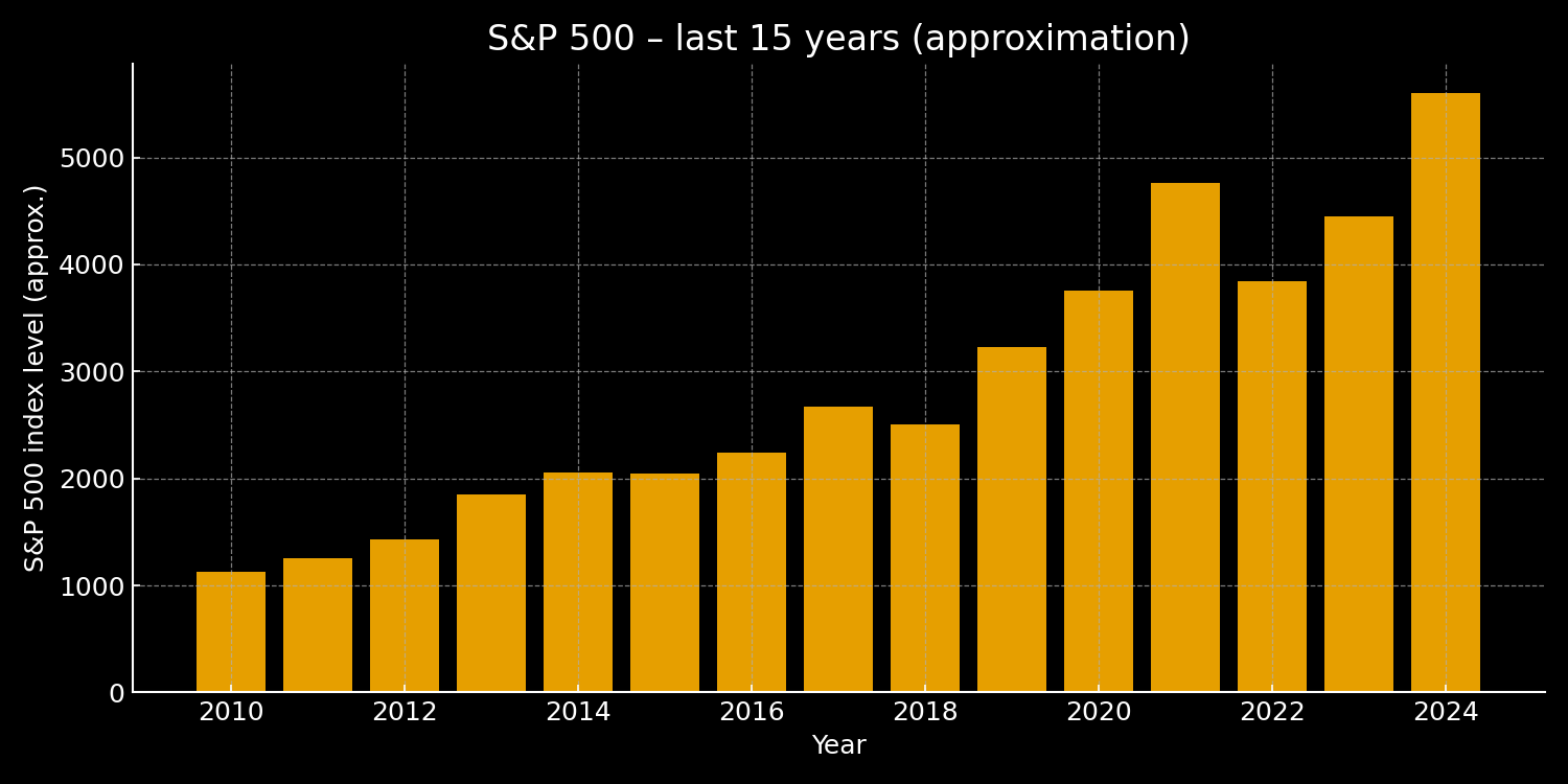 S&P 500 index – how it started, how much it has grown and where it stands today