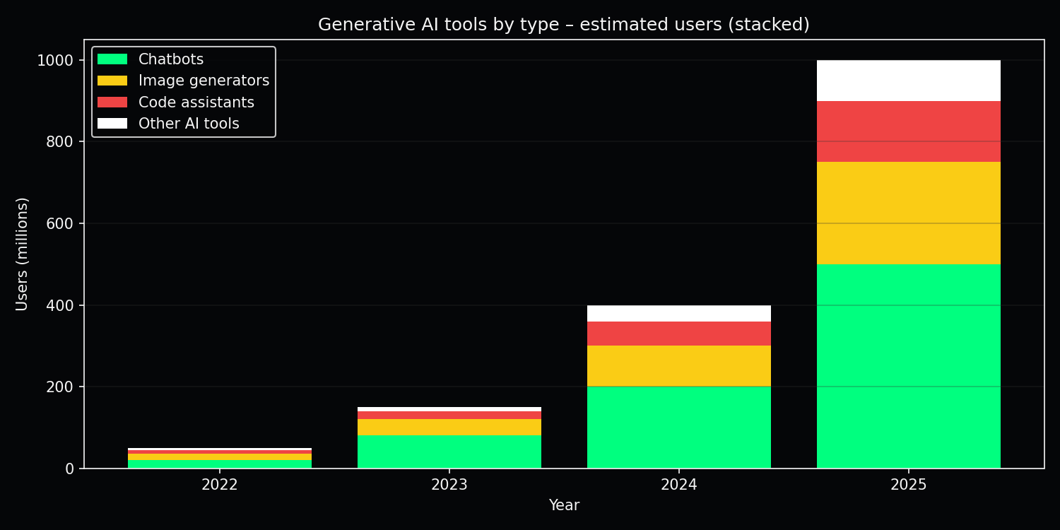Generative AI tools by type – estimated users