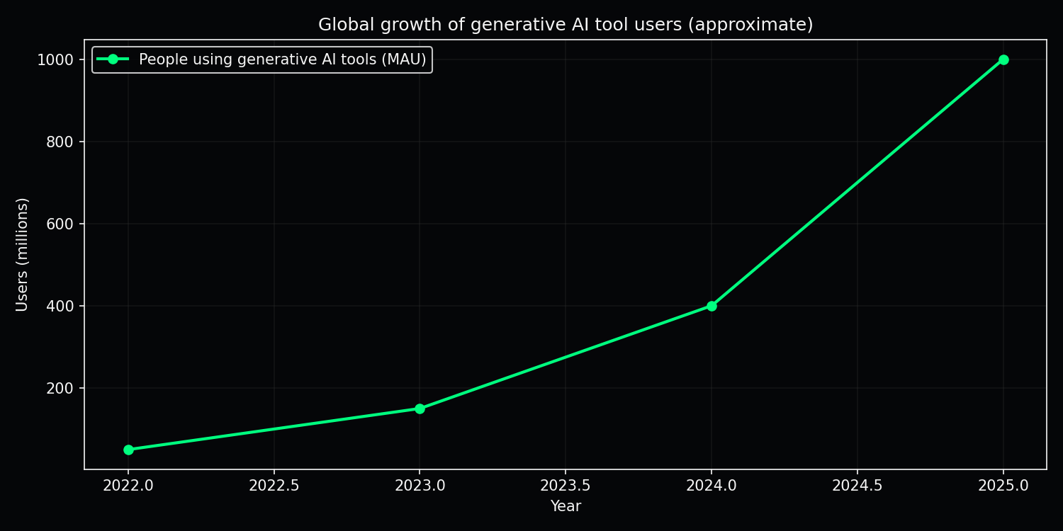 Global growth of generative AI tool users 2022–2025