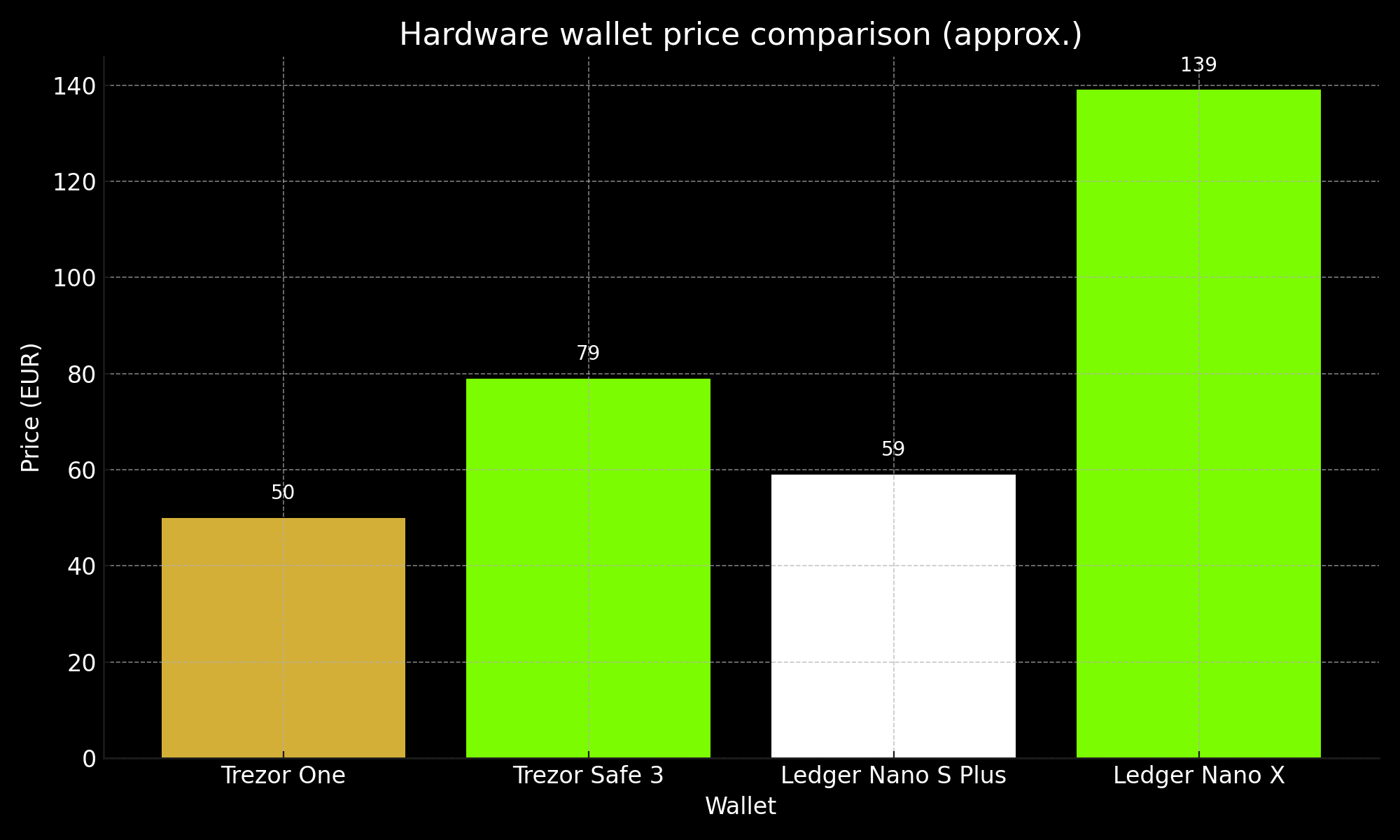 Price comparison of hardware crypto wallets