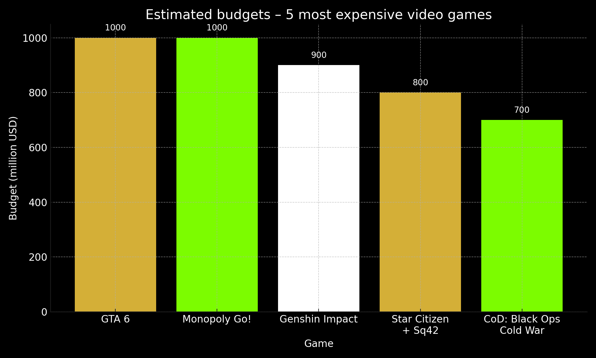 Chart: 5 most expensive video games by estimated budget